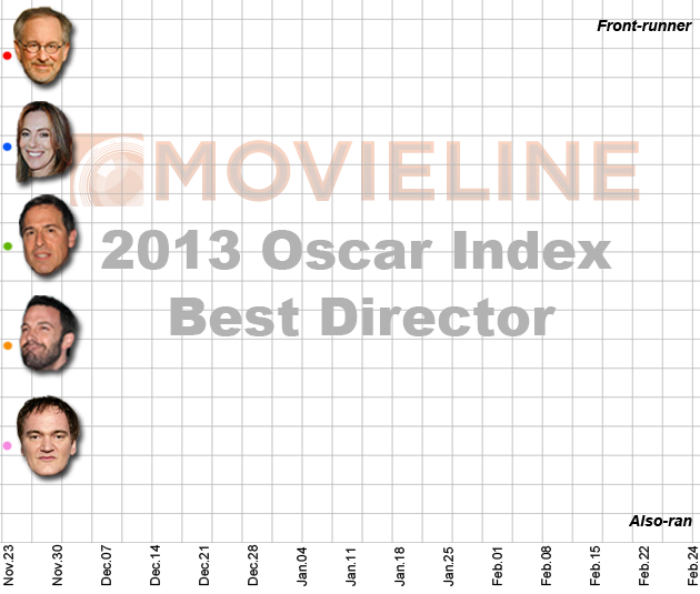 Oscar Index 2013 - Best Director