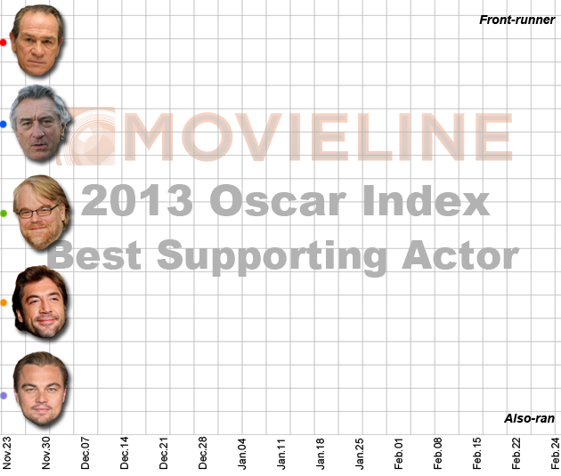 Oscar Index 2013