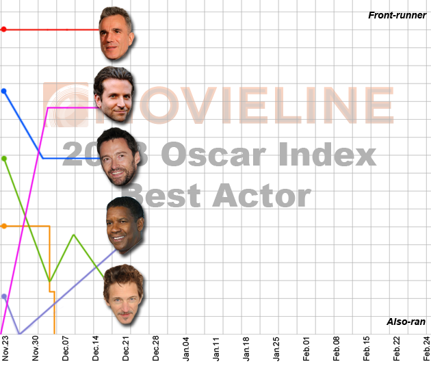 Oscar Index - Best Actor 12/21