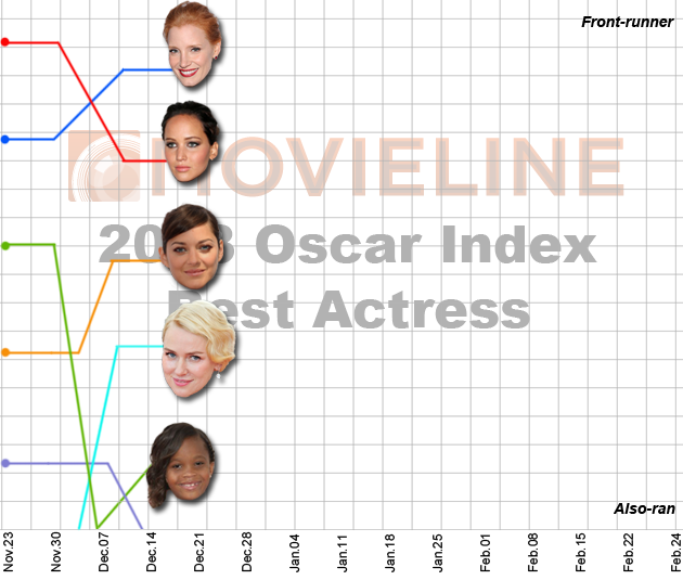Oscar Index - Best Actress 12/21