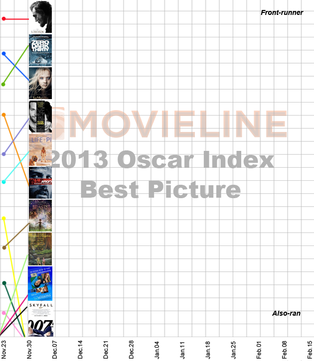 Oscar Index: Best Picture 12/7/2012