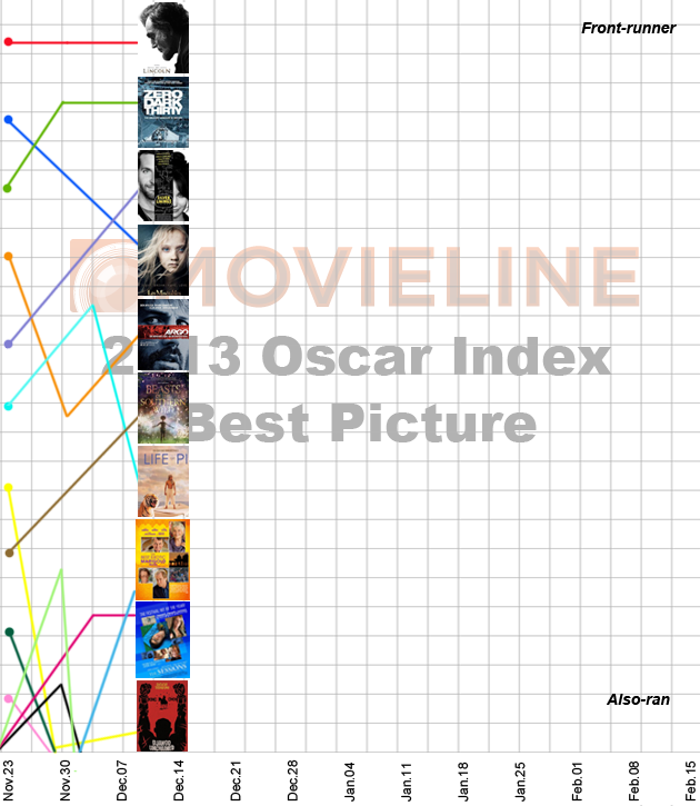 Oscar Index Best Picture 12-14-12