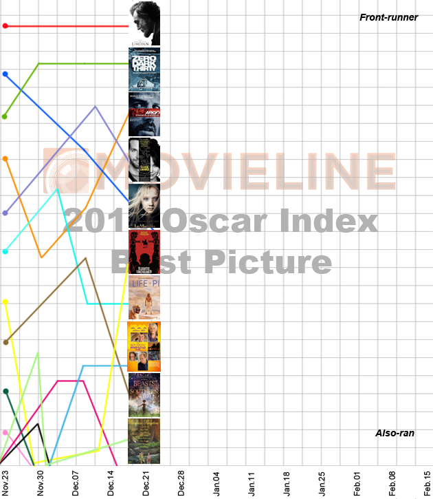 Oscar Index - Best Picture 12/21