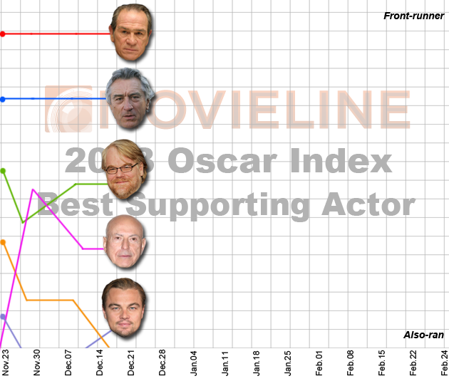Oscar Index - Best Supporting Actor 12/21