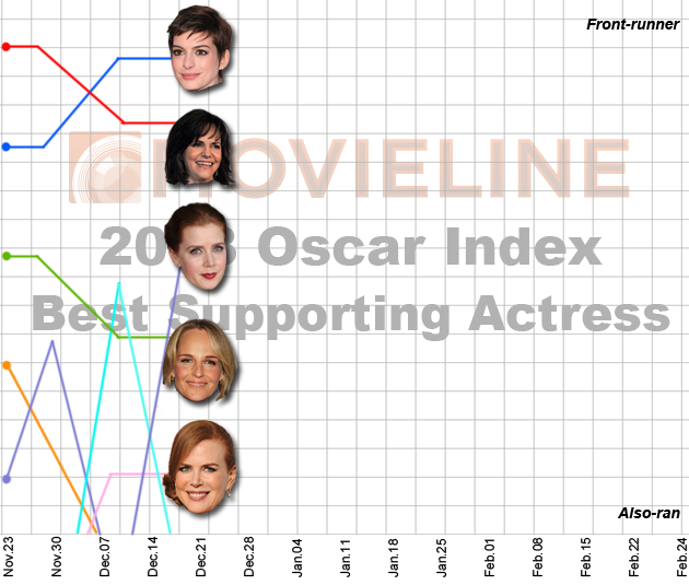 Oscar Index - Best Supporting Actress 12/21
