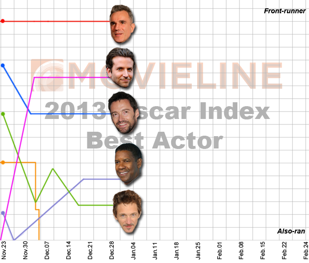 2013 Oscar Predictions