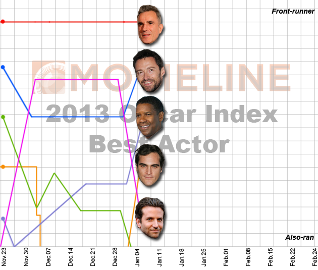 Oscar Predictions 2013