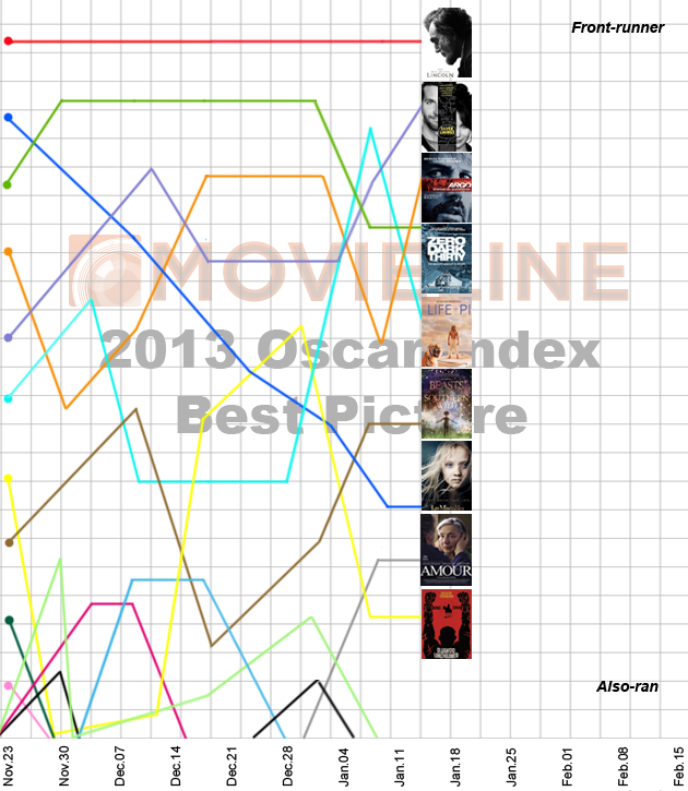 Oscar Index: Best Picture 1/21