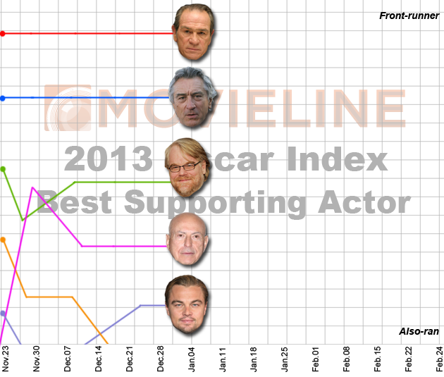 2013 Oscar Predictions