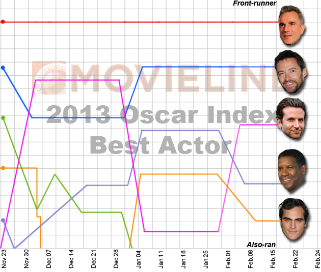 Oscar Nominations 2013