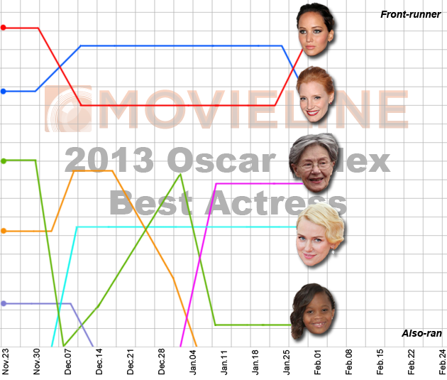 2013 Oscar Predictions