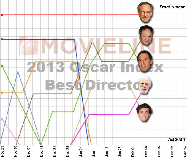 2013 Oscar Predictions