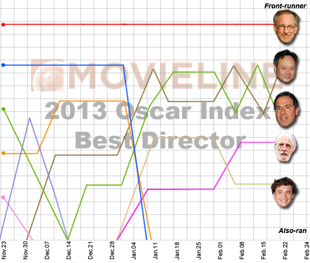 Oscar Nominations 2013