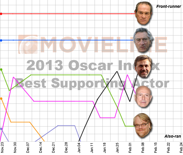 2013 Oscar Predictions