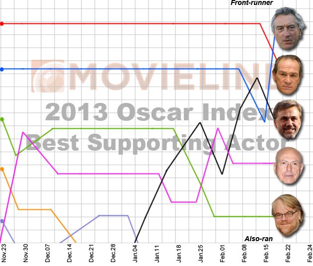 Oscar Nominations 2013