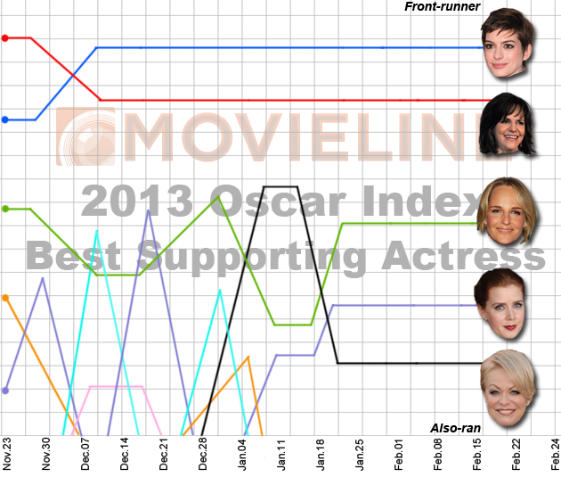 Oscar Nominations 2013